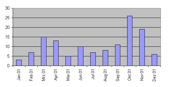 Entwicklung der Teilnehmerzahl 2001