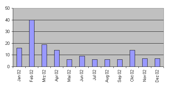Entwicklung der Teilnehmerzahl 2002
