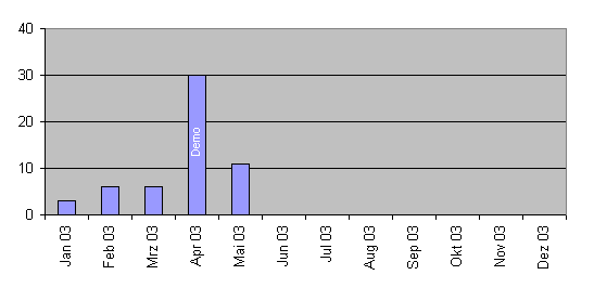 Entwicklung der Teilnehmerzahl 2003